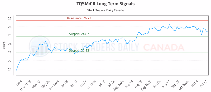 Stock Chart for TQSM:CA