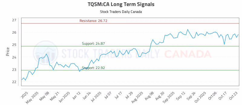 Stock Chart for TQSM:CA