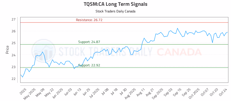 Stock Chart for TQSM:CA