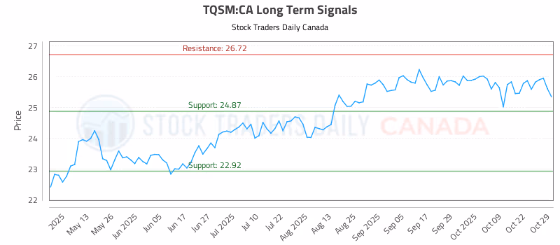 Stock Chart for TQSM:CA