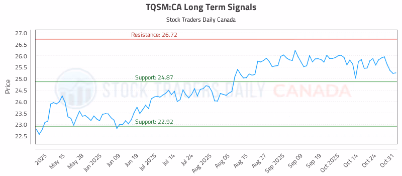 Stock Chart for TQSM:CA