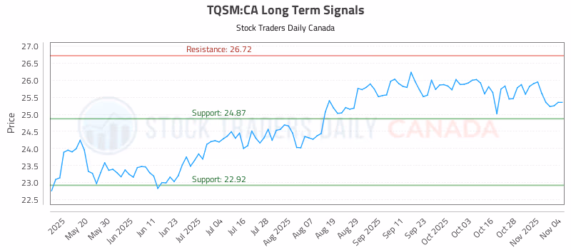 Stock Chart for TQSM:CA