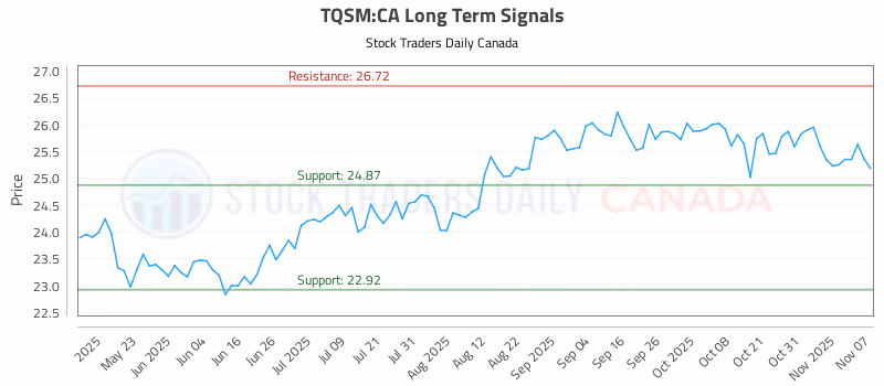 Stock Chart for TQSM:CA