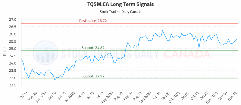 Stock Chart for TQSM:CA