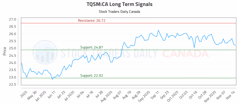 Stock Chart for TQSM:CA