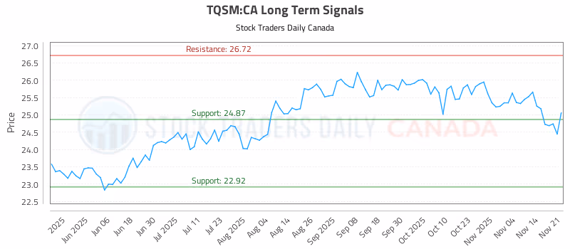 Stock Chart for TQSM:CA