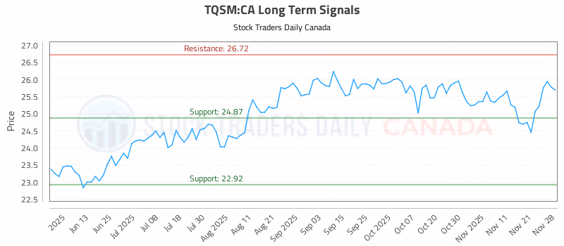 Stock Chart for TQSM:CA
