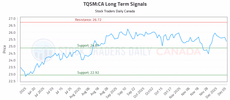 Stock Chart for TQSM:CA