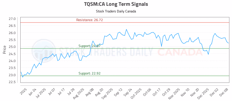Stock Chart for TQSM:CA