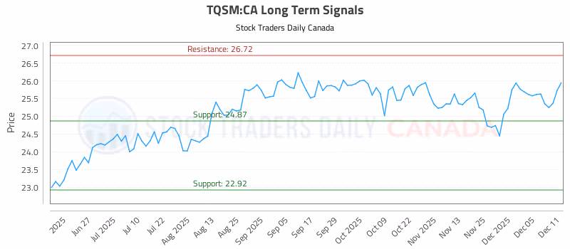 Stock Chart for TQSM:CA