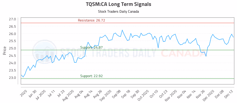 Stock Chart for TQSM:CA