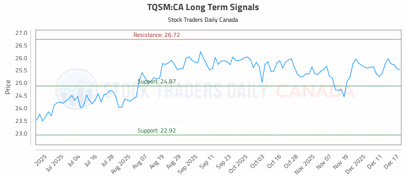 Stock Chart for TQSM:CA