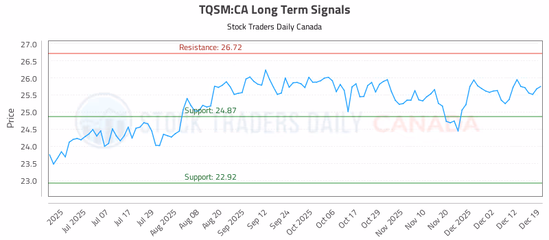 Stock Chart for TQSM:CA