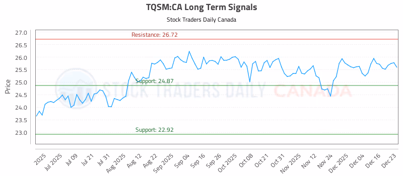 Stock Chart for TQSM:CA