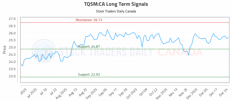 Stock Chart for TQSM:CA