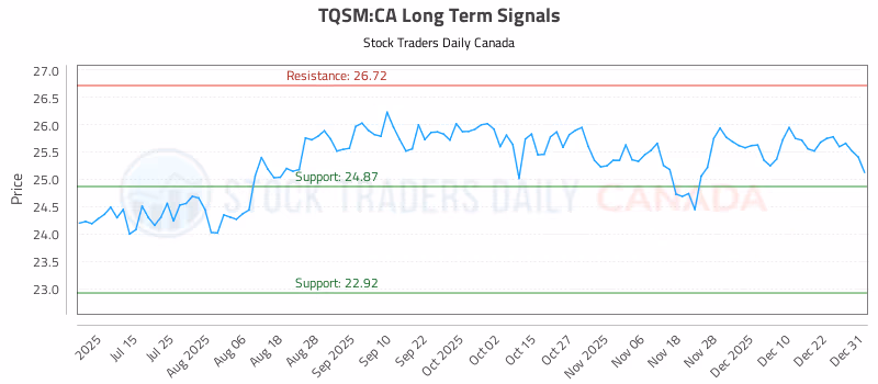 Stock Chart for TQSM:CA