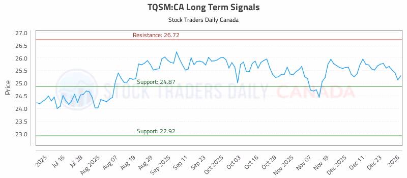 Stock Chart for TQSM:CA