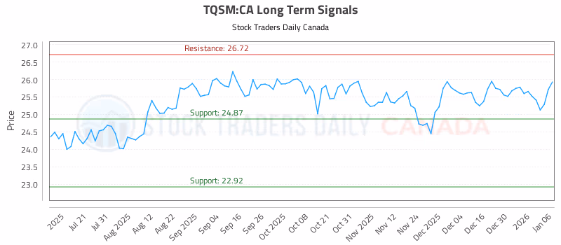 Stock Chart for TQSM:CA