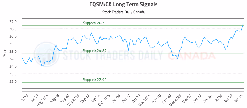 Stock Chart for TQSM:CA