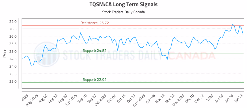 Stock Chart for TQSM:CA