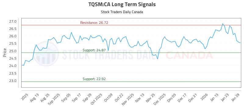 Stock Chart for TQSM:CA