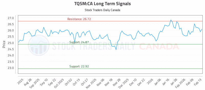 Stock Chart for TQSM:CA