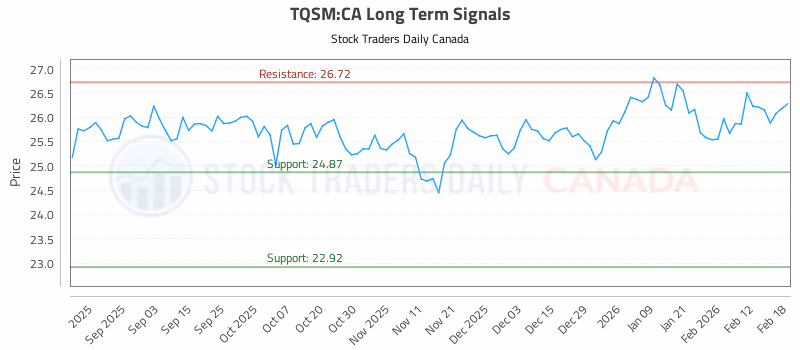 Stock Chart for TQSM:CA