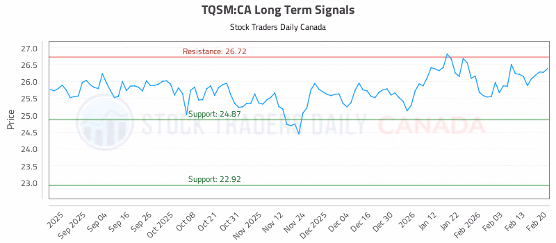 Stock Chart for TQSM:CA