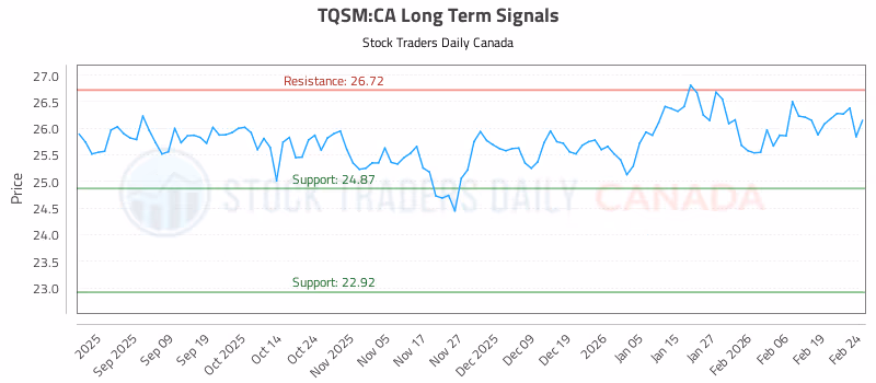 Stock Chart for TQSM:CA