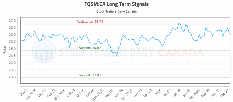 Stock Chart for TQSM:CA