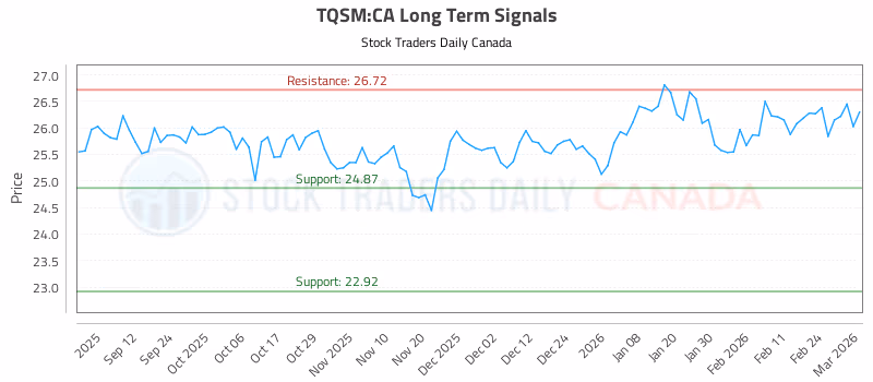 Stock Chart for TQSM:CA