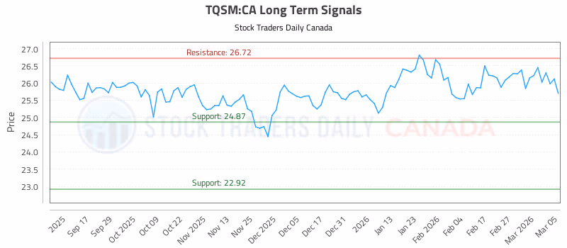 Stock Chart for TQSM:CA