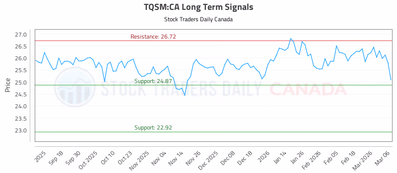 Stock Chart for TQSM:CA