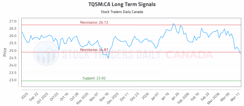 Stock Chart for TQSM:CA