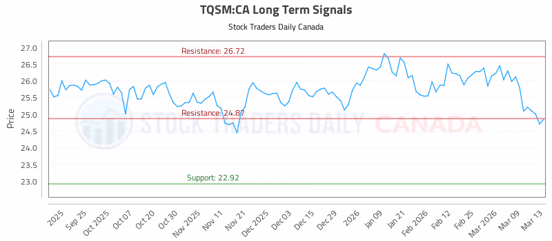 Stock Chart for TQSM:CA