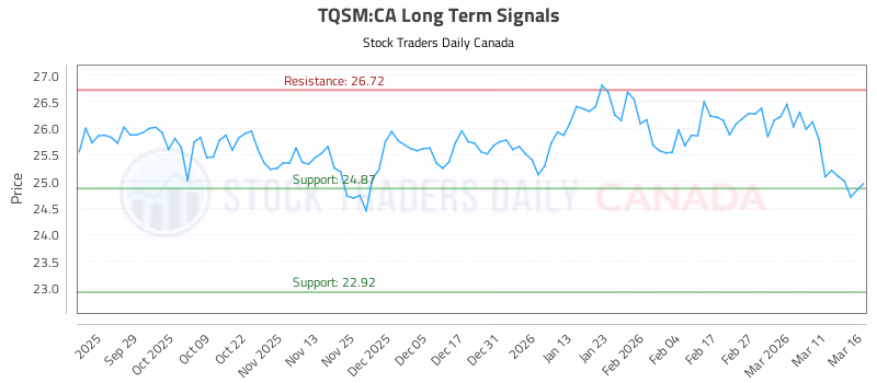 Stock Chart for TQSM:CA