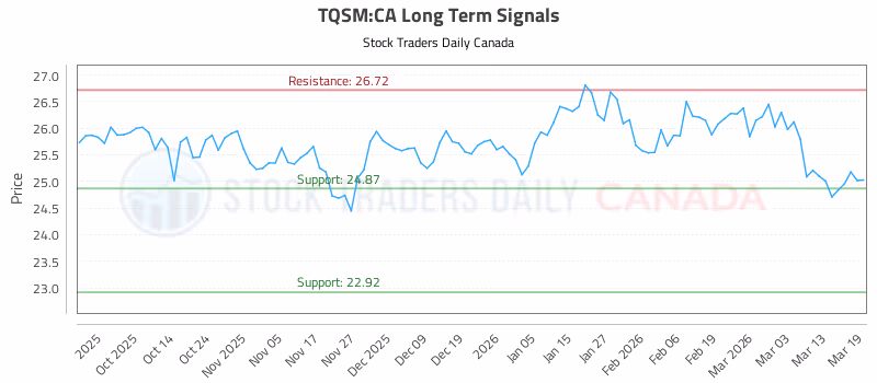 Stock Chart for TQSM:CA