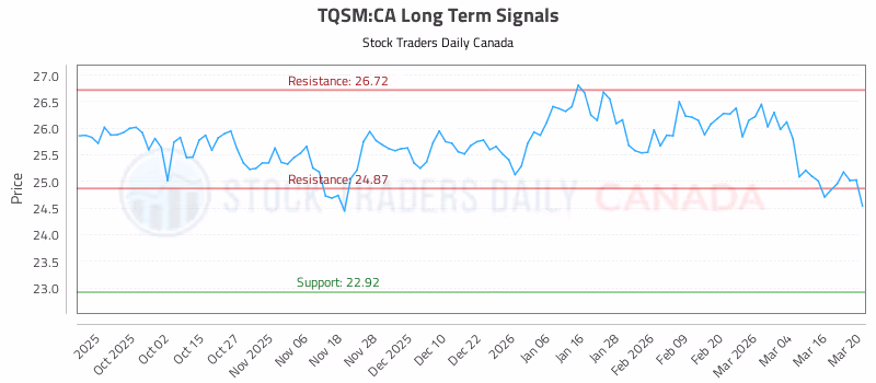 Stock Chart for TQSM:CA
