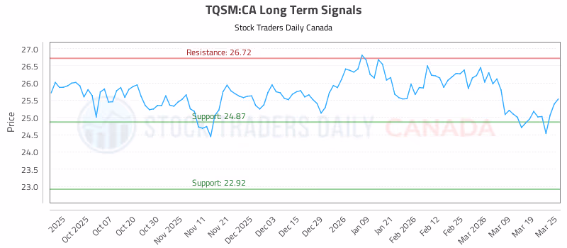 Stock Chart for TQSM:CA