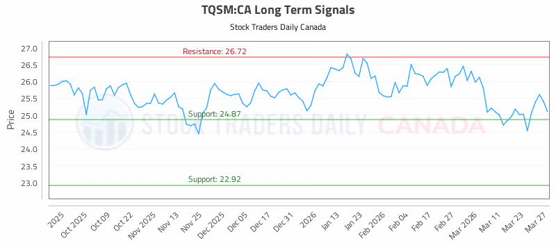Stock Chart for TQSM:CA
