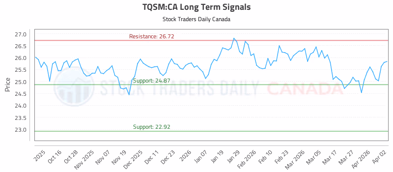 Stock Chart for TQSM:CA