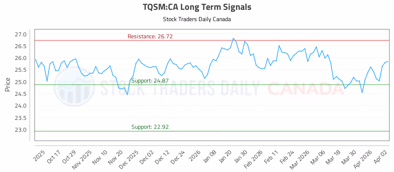 Stock Chart for TQSM:CA