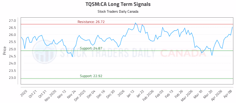 Stock Chart for TQSM:CA