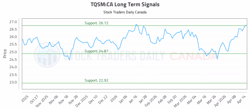 Stock Chart for TQSM:CA