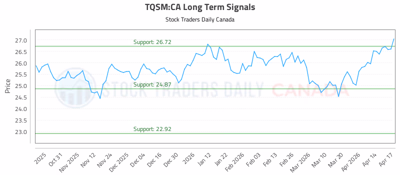 Stock Chart for TQSM:CA