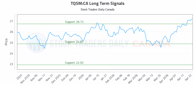 Stock Chart for TQSM:CA