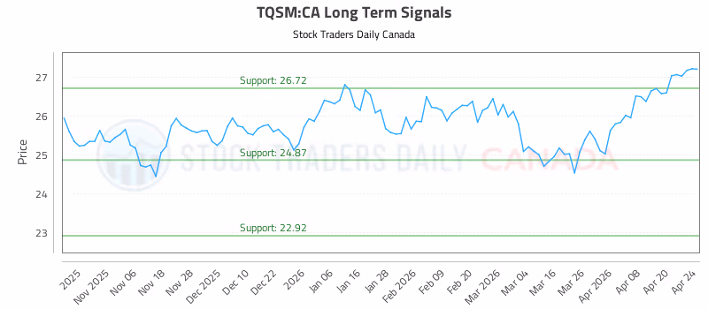 Stock Chart for TQSM:CA