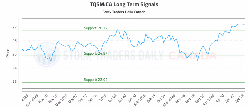 Stock Chart for TQSM:CA