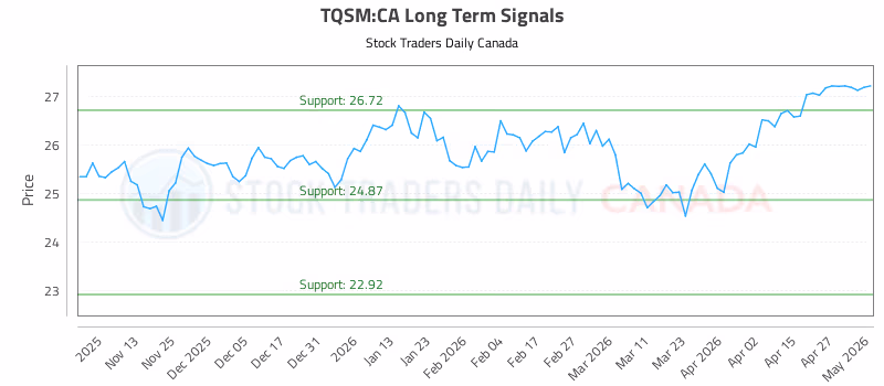Stock Chart for TQSM:CA
