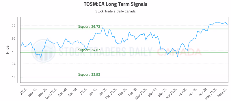 Stock Chart for TQSM:CA